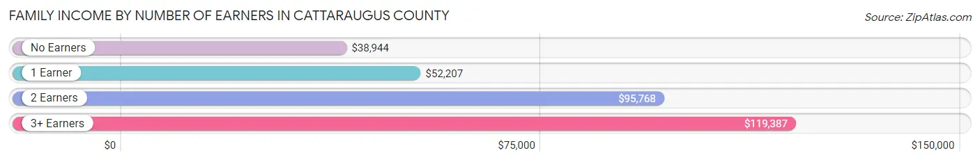 Family Income by Number of Earners in Cattaraugus County