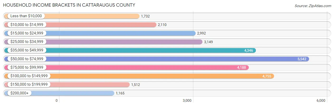 Household Income Brackets in Cattaraugus County