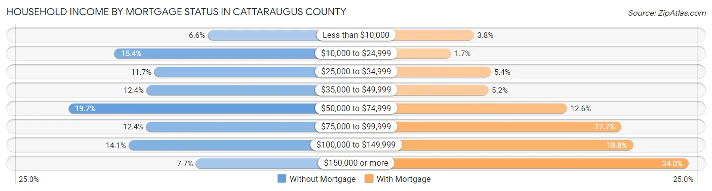 Household Income by Mortgage Status in Cattaraugus County