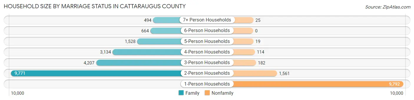 Household Size by Marriage Status in Cattaraugus County
