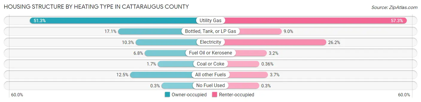 Housing Structure by Heating Type in Cattaraugus County