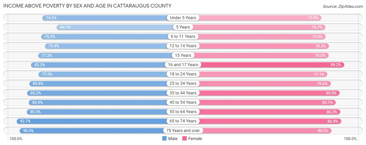Income Above Poverty by Sex and Age in Cattaraugus County