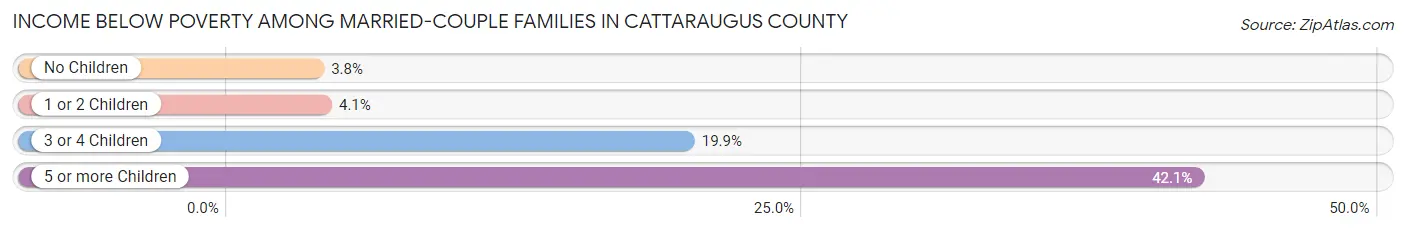 Income Below Poverty Among Married-Couple Families in Cattaraugus County