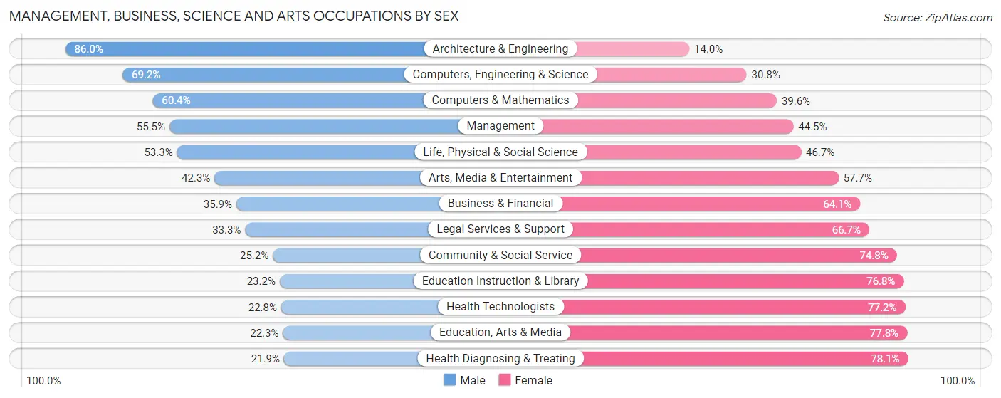 Management, Business, Science and Arts Occupations by Sex in Cattaraugus County