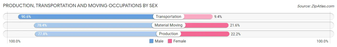 Production, Transportation and Moving Occupations by Sex in Cattaraugus County