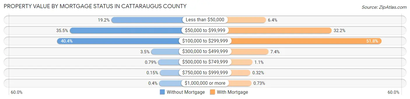 Property Value by Mortgage Status in Cattaraugus County