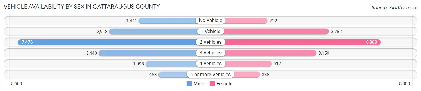 Vehicle Availability by Sex in Cattaraugus County