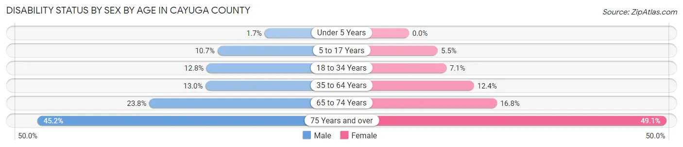 Disability Status by Sex by Age in Cayuga County