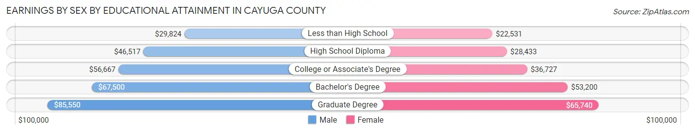 Earnings by Sex by Educational Attainment in Cayuga County