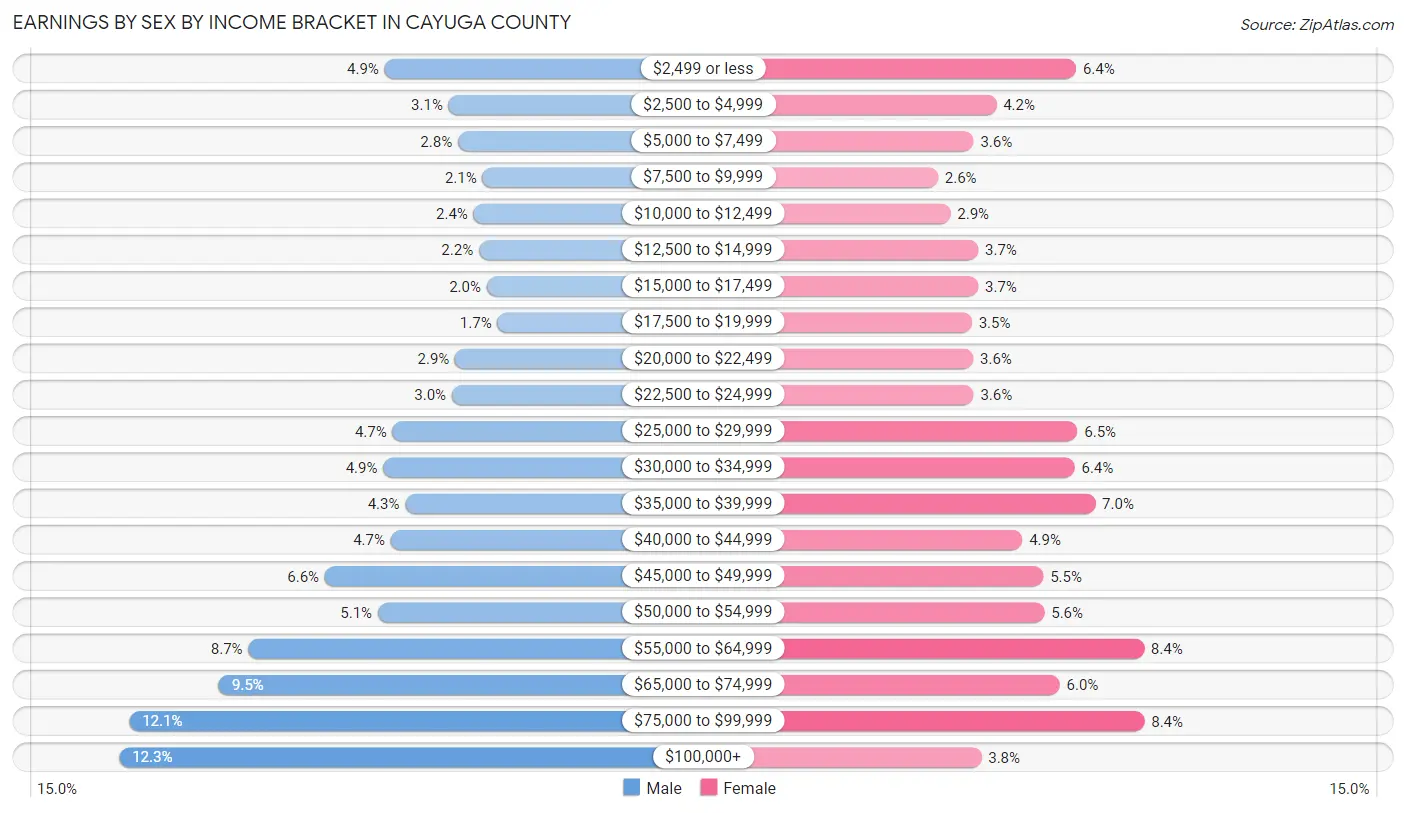 Earnings by Sex by Income Bracket in Cayuga County
