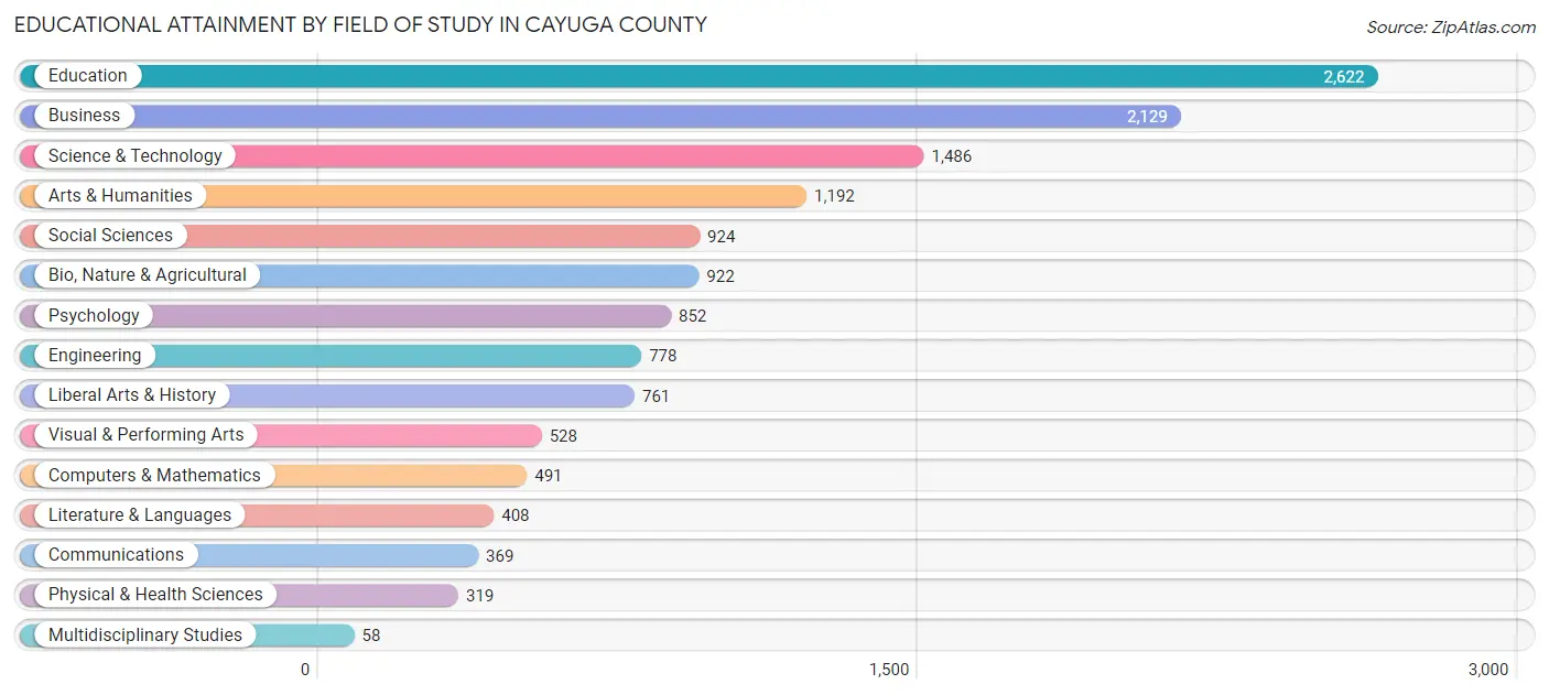 Educational Attainment by Field of Study in Cayuga County