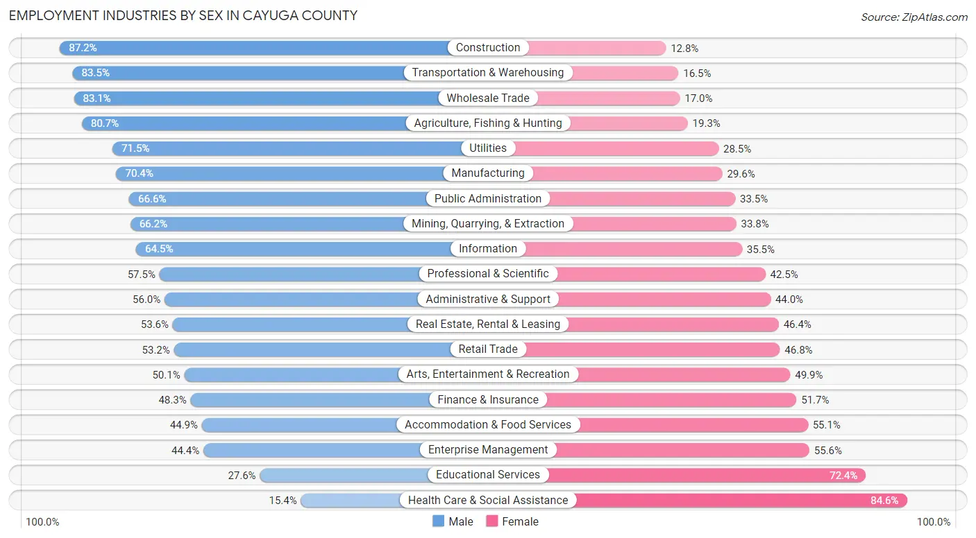 Employment Industries by Sex in Cayuga County