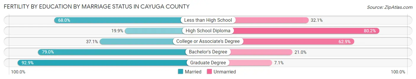 Female Fertility by Education by Marriage Status in Cayuga County