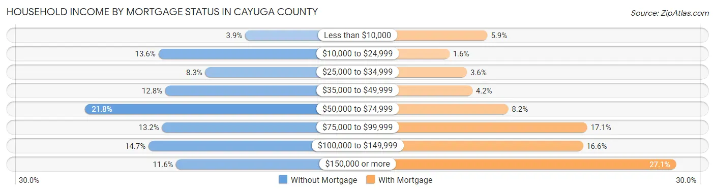 Household Income by Mortgage Status in Cayuga County