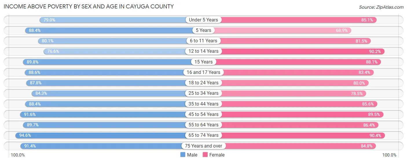 Income Above Poverty by Sex and Age in Cayuga County