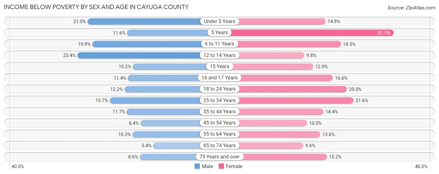 Income Below Poverty by Sex and Age in Cayuga County