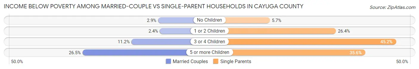 Income Below Poverty Among Married-Couple vs Single-Parent Households in Cayuga County