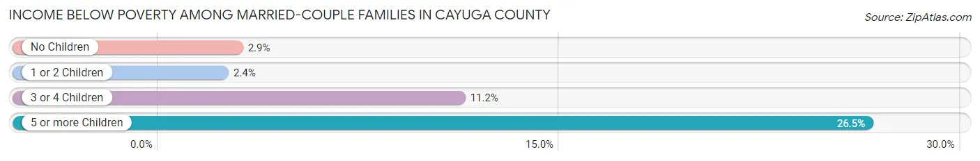 Income Below Poverty Among Married-Couple Families in Cayuga County