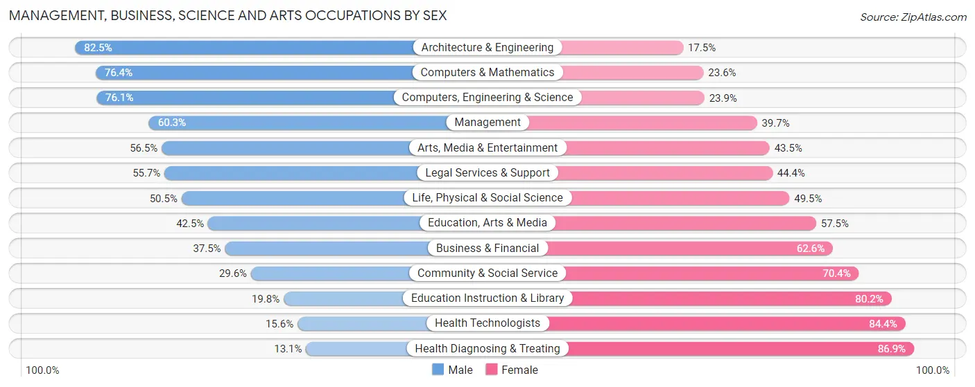 Management, Business, Science and Arts Occupations by Sex in Cayuga County
