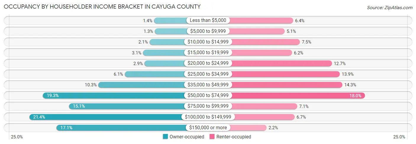 Occupancy by Householder Income Bracket in Cayuga County