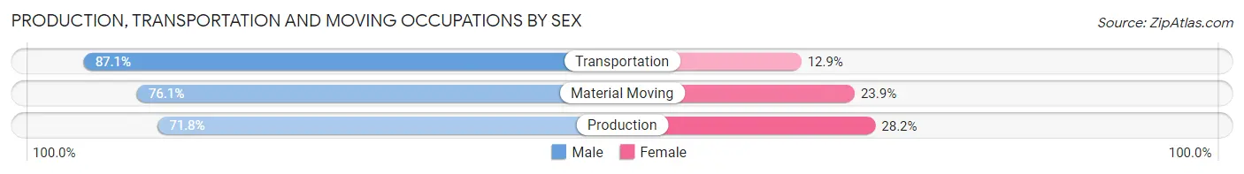 Production, Transportation and Moving Occupations by Sex in Cayuga County