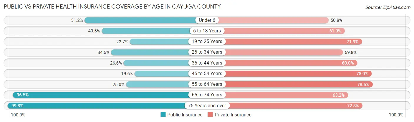 Public vs Private Health Insurance Coverage by Age in Cayuga County