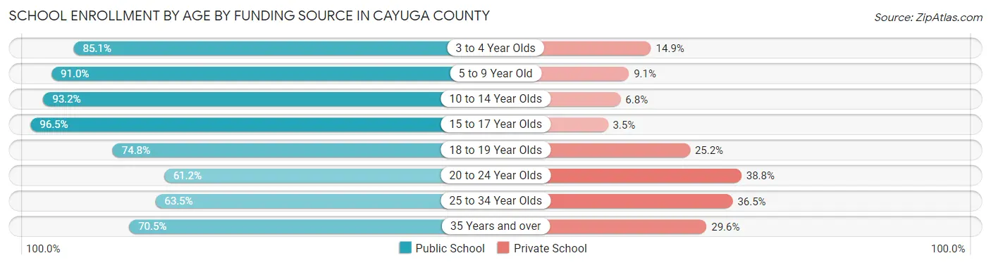 School Enrollment by Age by Funding Source in Cayuga County