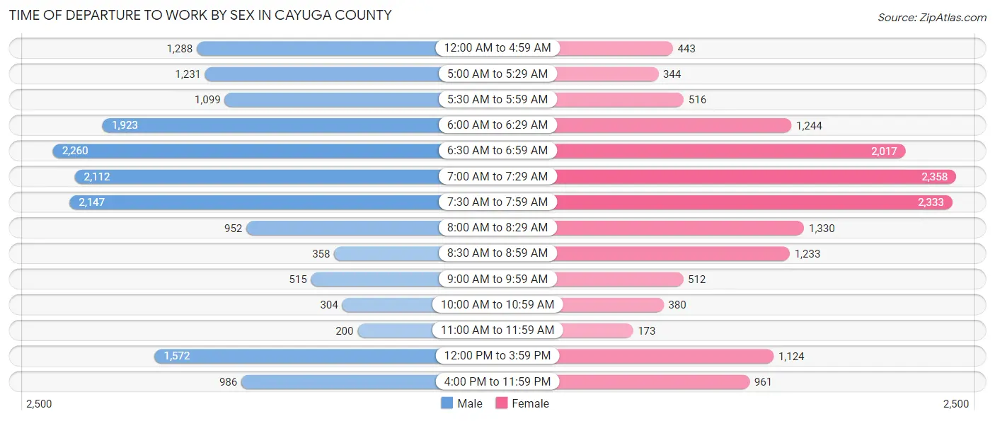 Time of Departure to Work by Sex in Cayuga County
