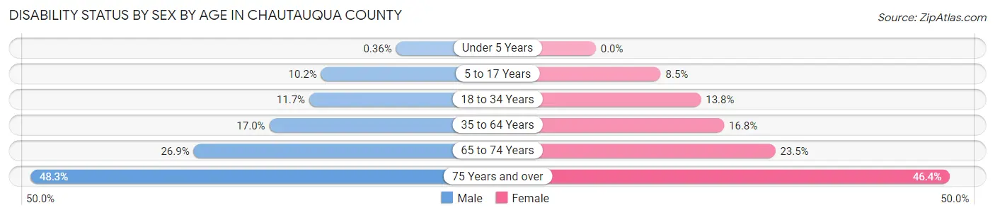 Disability Status by Sex by Age in Chautauqua County