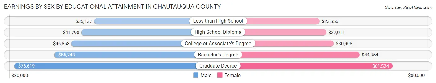 Earnings by Sex by Educational Attainment in Chautauqua County