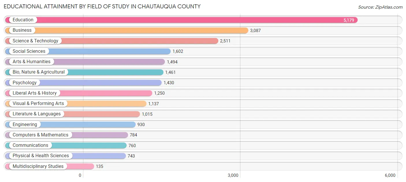 Educational Attainment by Field of Study in Chautauqua County