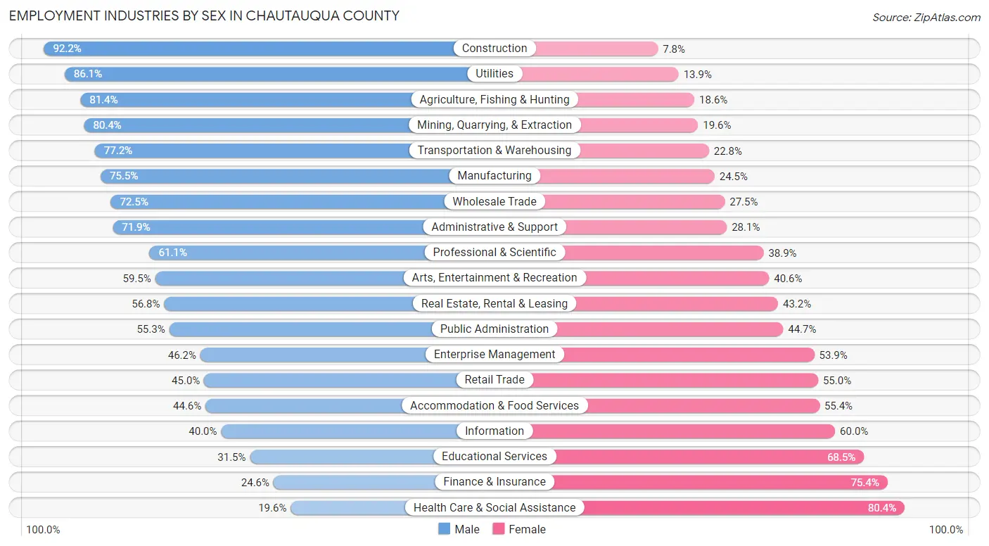 Employment Industries by Sex in Chautauqua County