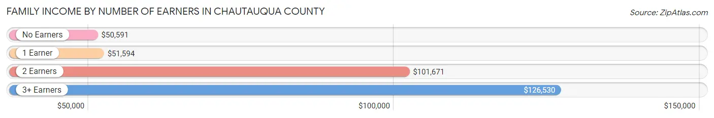 Family Income by Number of Earners in Chautauqua County