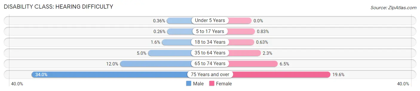 Disability in Chautauqua County: <span>Hearing Difficulty</span>