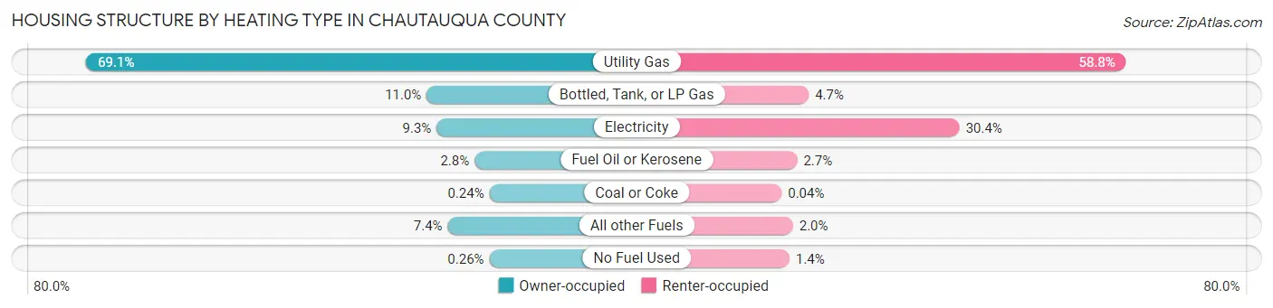 Housing Structure by Heating Type in Chautauqua County