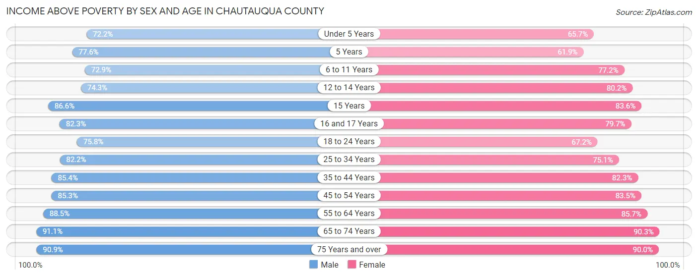 Income Above Poverty by Sex and Age in Chautauqua County
