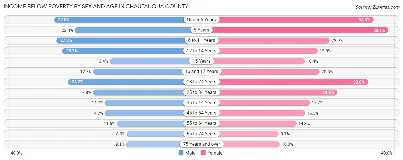Income Below Poverty by Sex and Age in Chautauqua County