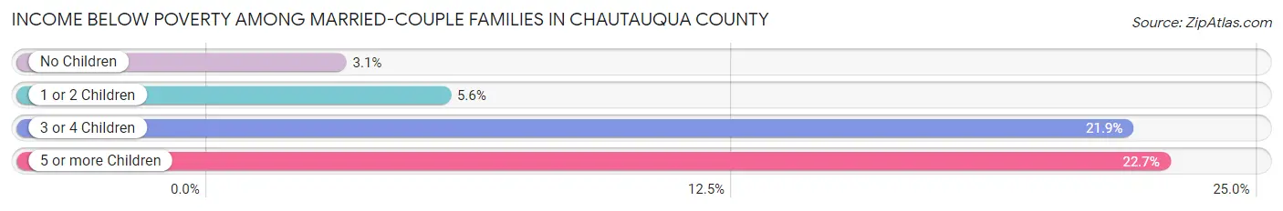 Income Below Poverty Among Married-Couple Families in Chautauqua County