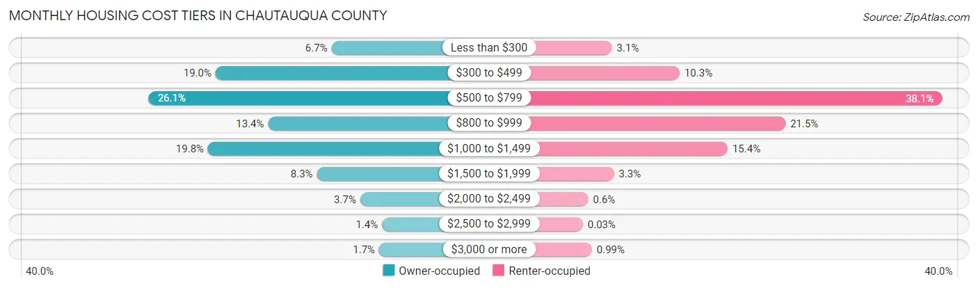 Monthly Housing Cost Tiers in Chautauqua County