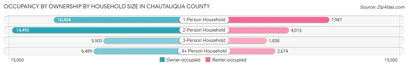 Occupancy by Ownership by Household Size in Chautauqua County
