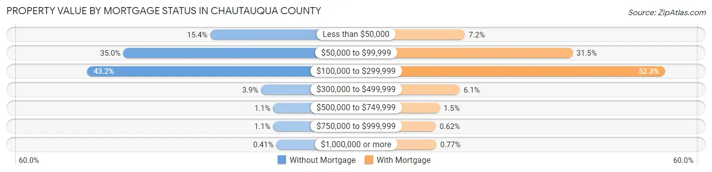 Property Value by Mortgage Status in Chautauqua County
