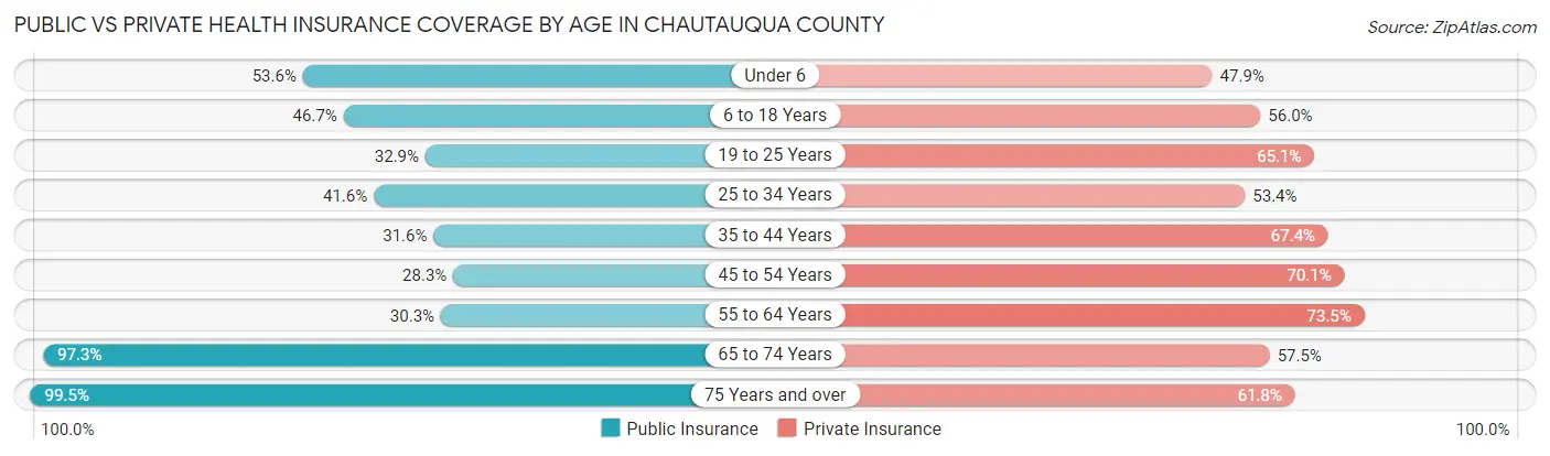 Public vs Private Health Insurance Coverage by Age in Chautauqua County