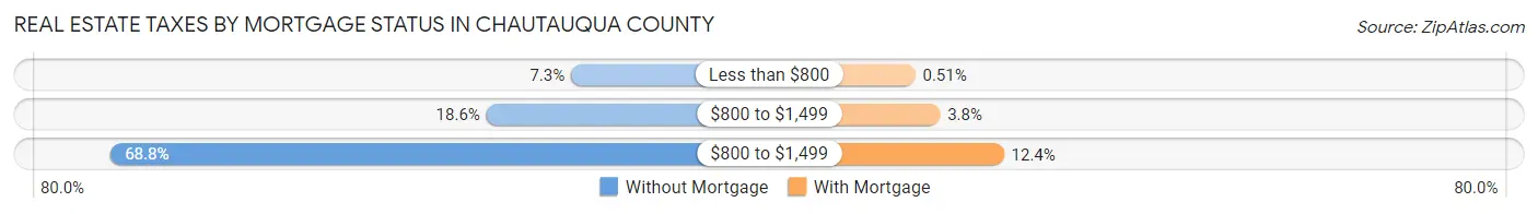 Real Estate Taxes by Mortgage Status in Chautauqua County