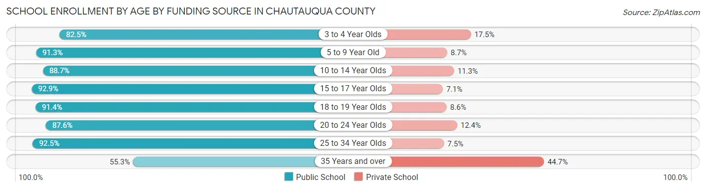 School Enrollment by Age by Funding Source in Chautauqua County