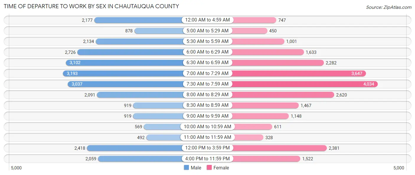 Time of Departure to Work by Sex in Chautauqua County