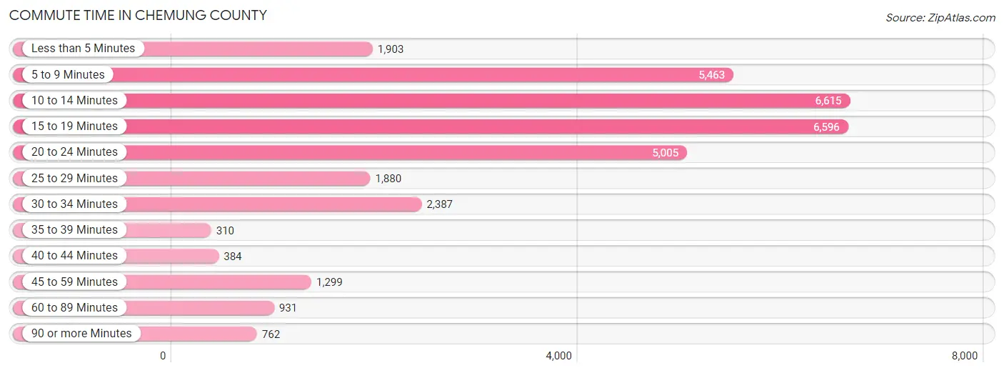 Commute Time in Chemung County