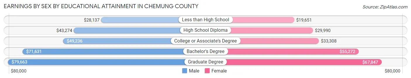 Earnings by Sex by Educational Attainment in Chemung County