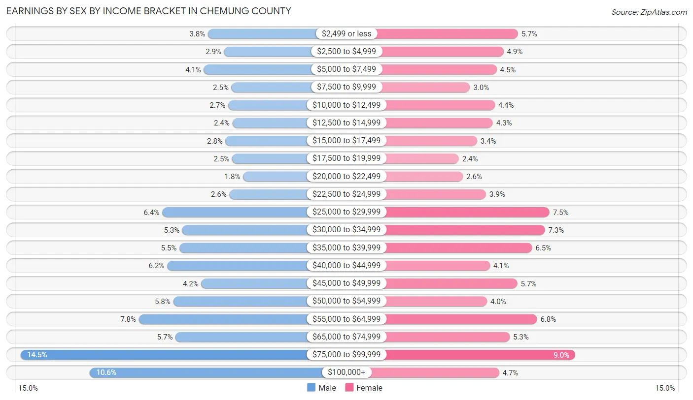 Earnings by Sex by Income Bracket in Chemung County