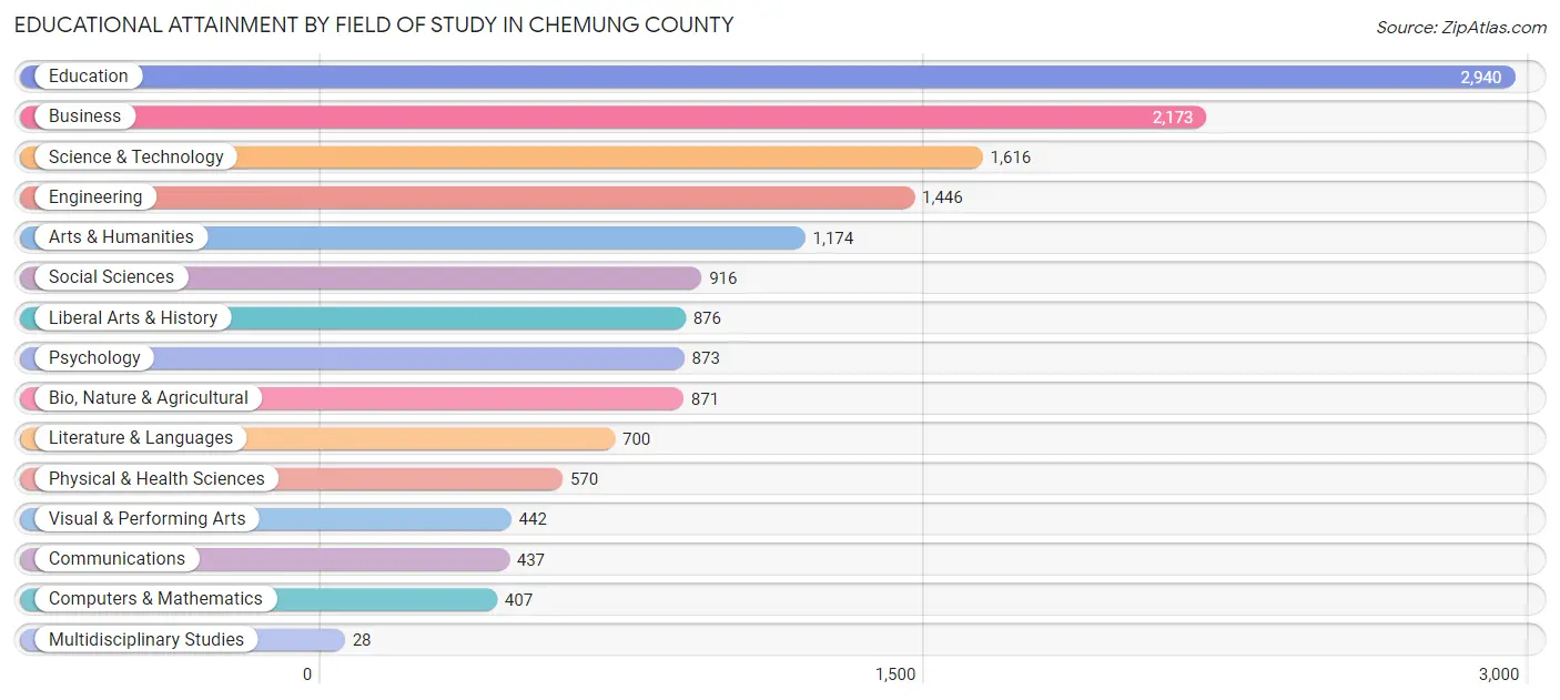 Educational Attainment by Field of Study in Chemung County