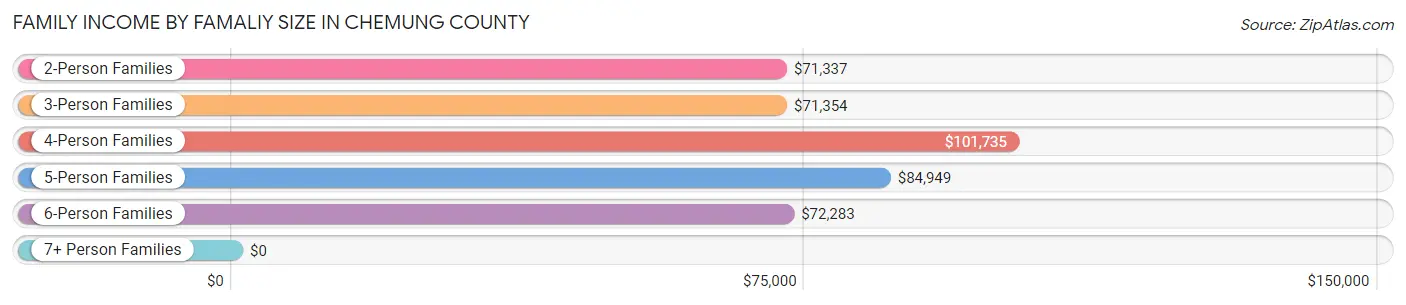 Family Income by Famaliy Size in Chemung County